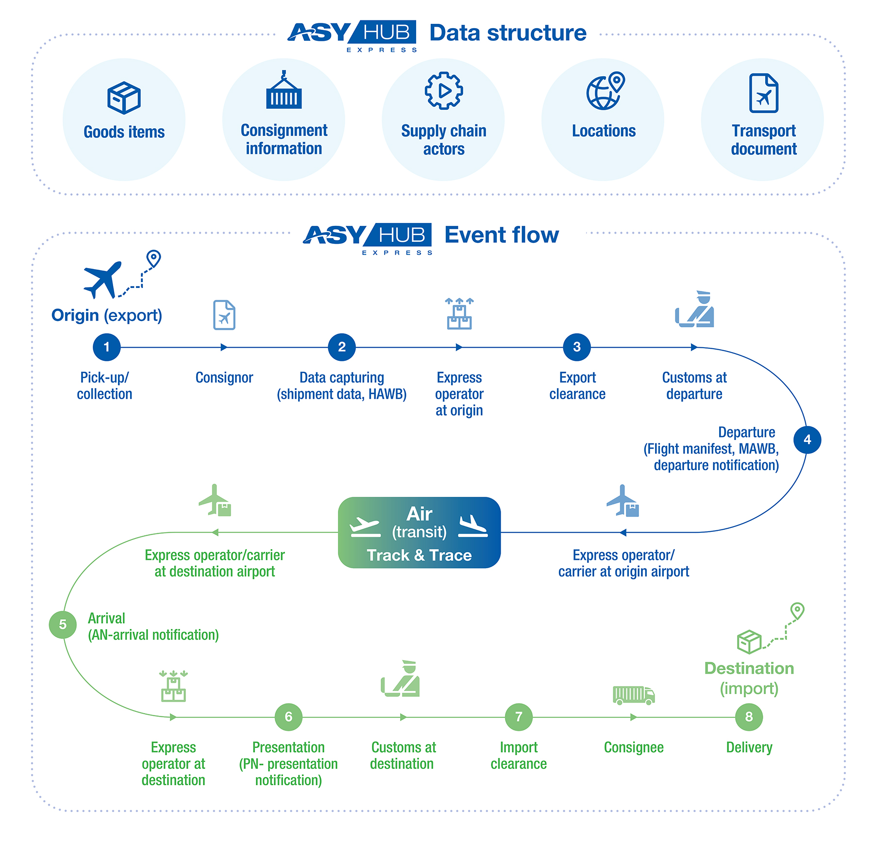 End-to-End Supply Chain Visibility