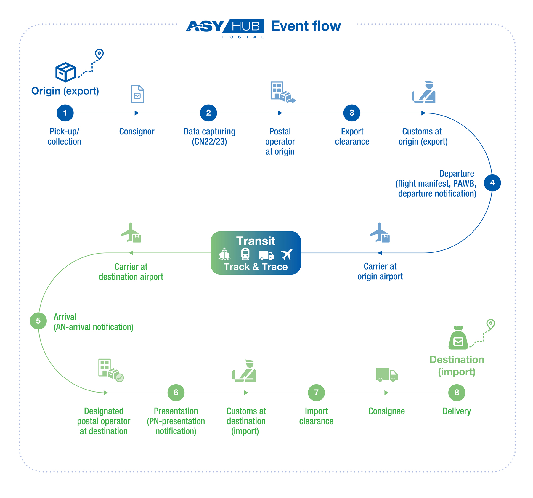 End-to-End Supply Chain Visibility